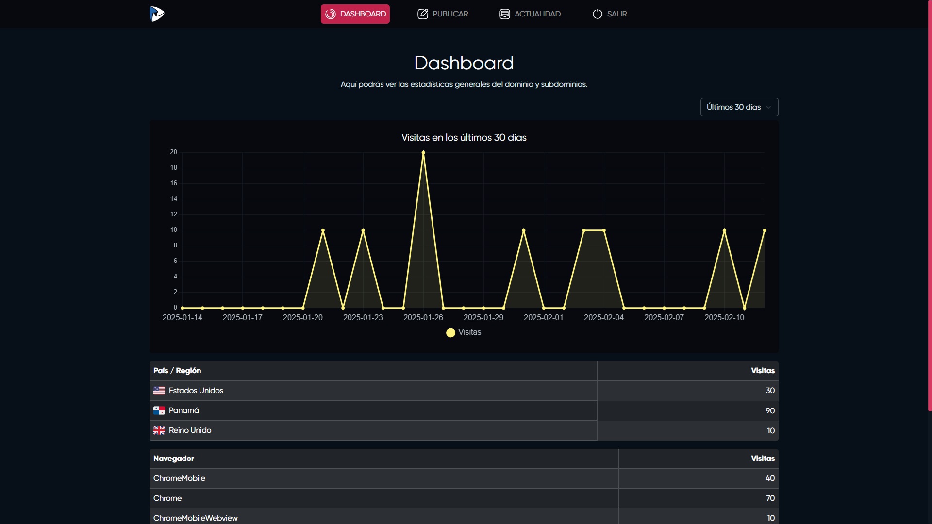 Admin: Dashboard